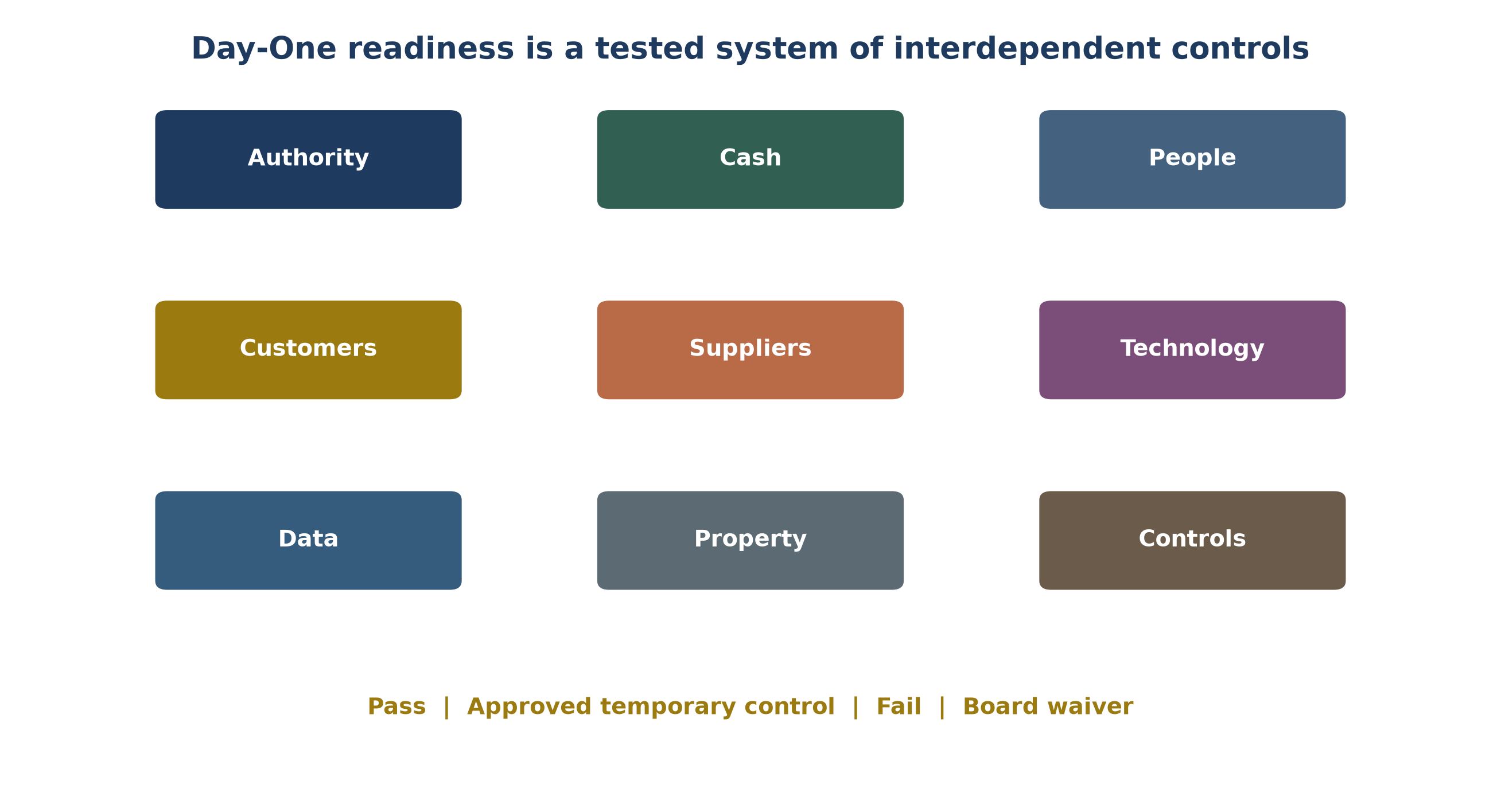 Figure 4. Day-One readiness control tower