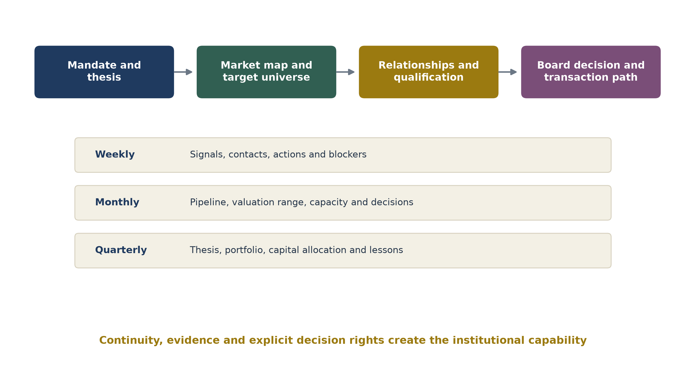 Figure 1. The retained corporate-development system