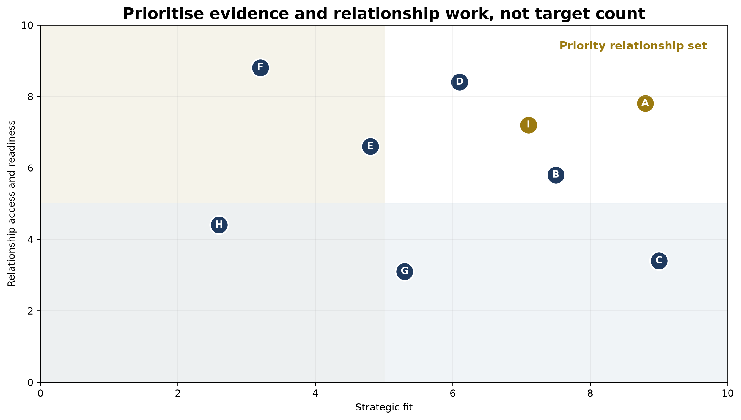 Figure 2. Target-universe prioritisation