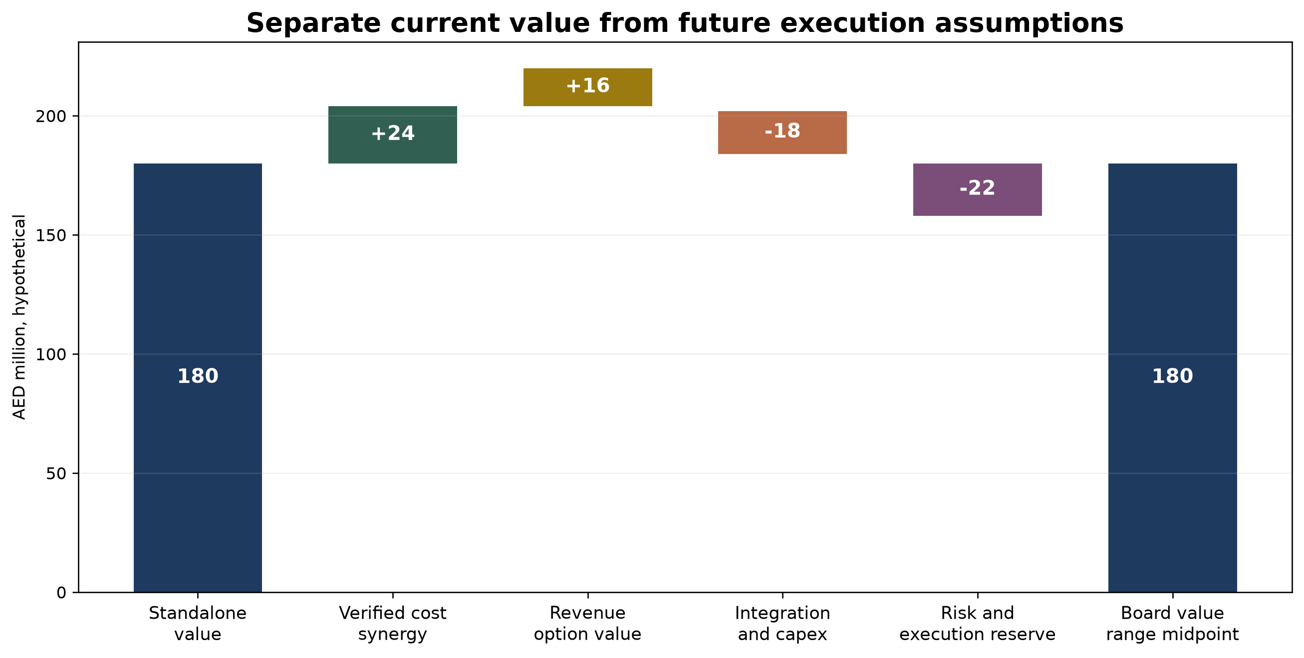 Figure 4. Hypothetical value bridge for board review
