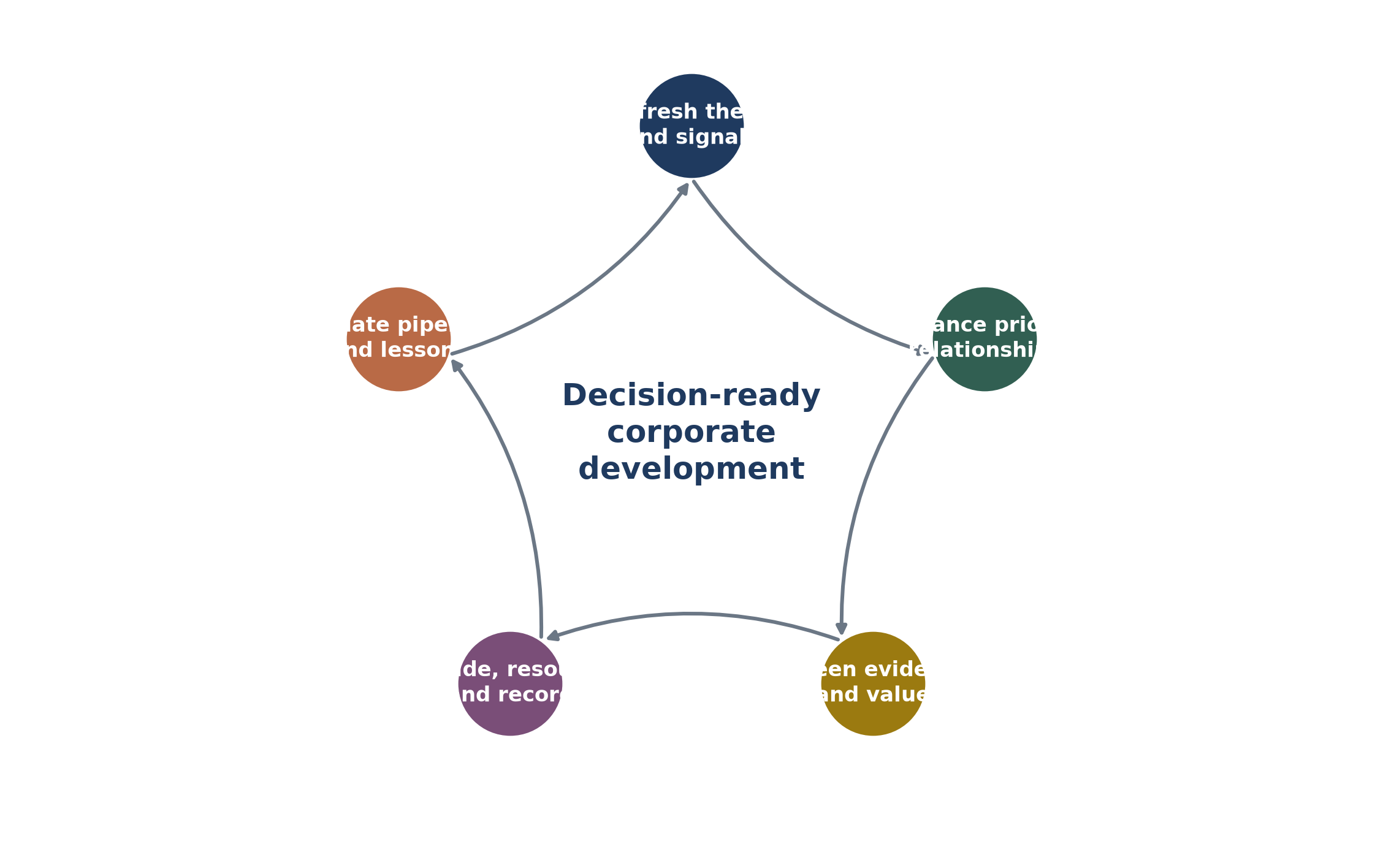 Figure 5. Retained-office monthly control cycle