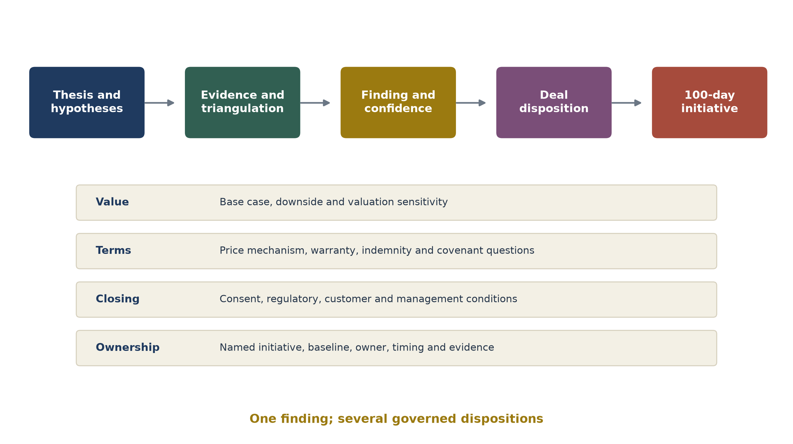 Figure 1. From commercial evidence to ownership action