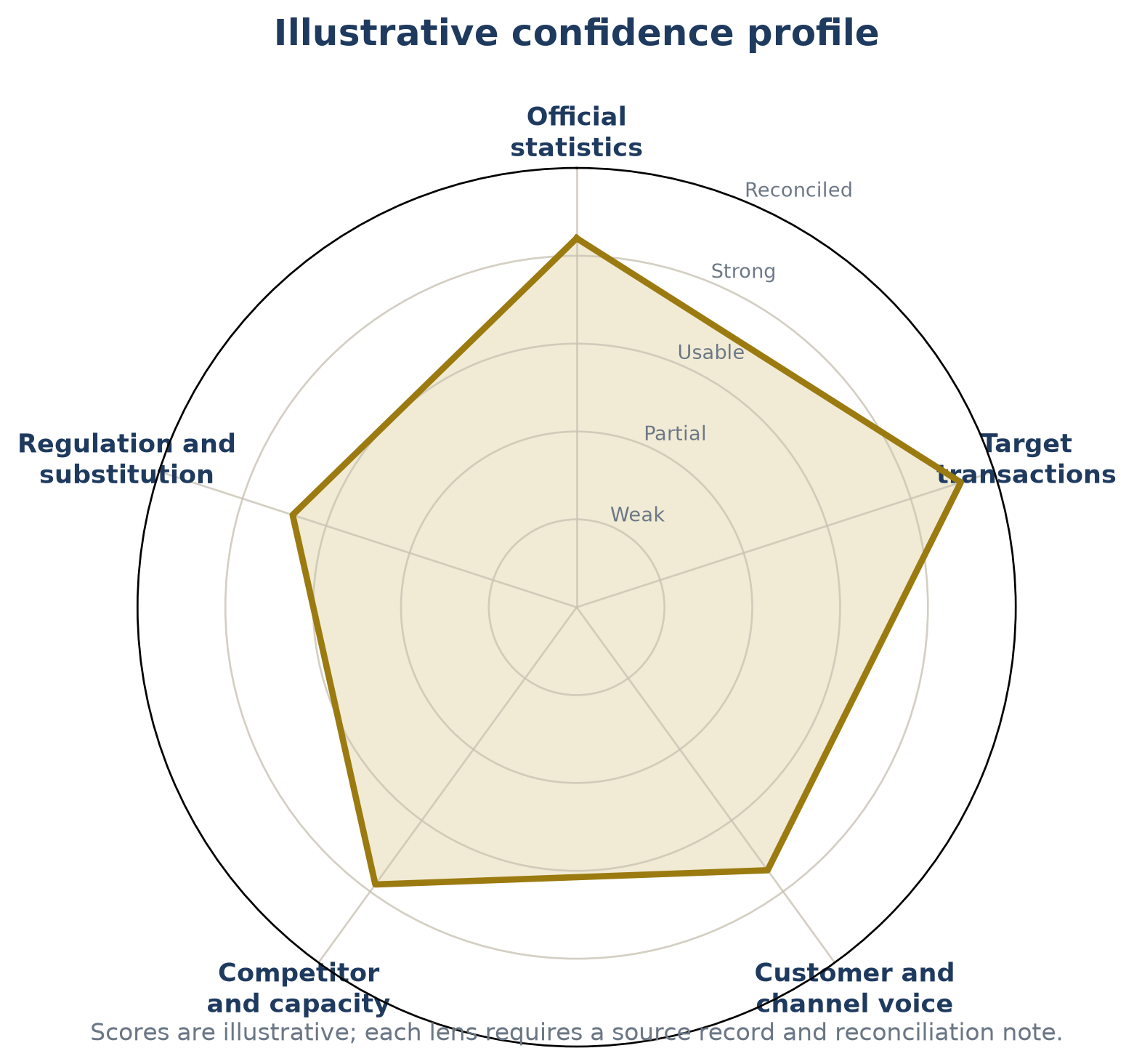 Figure 2. Market triangulation across five evidence lenses