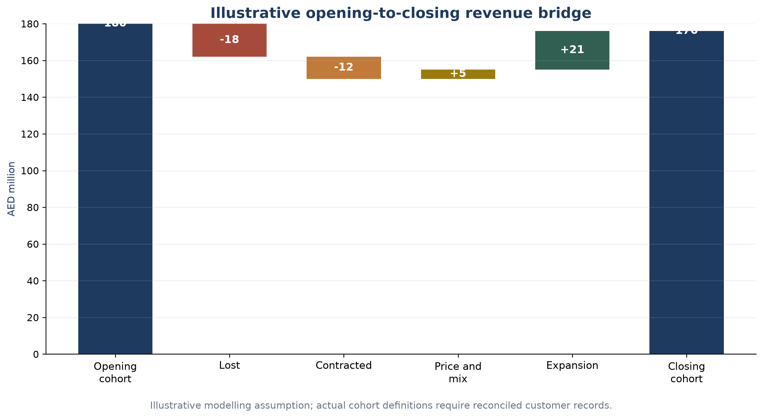 Figure 3. Illustrative customer-cohort value bridge