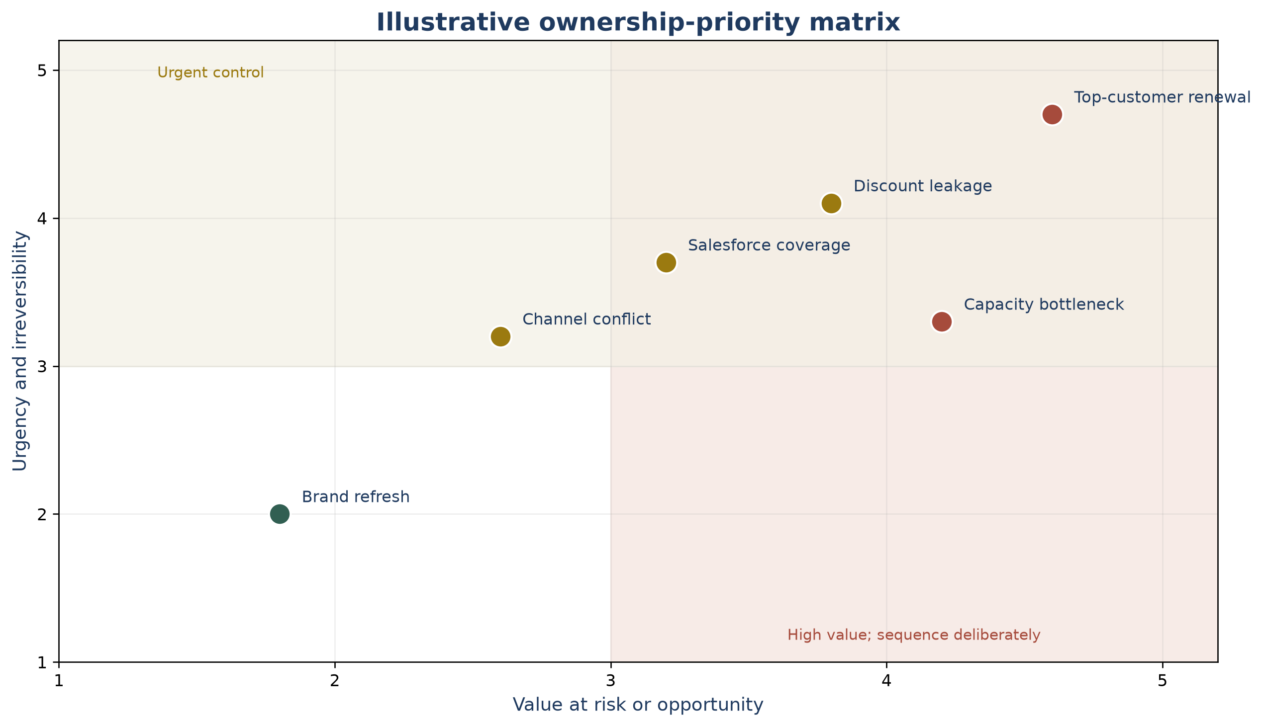 Figure 4. Risk-to-initiative matrix