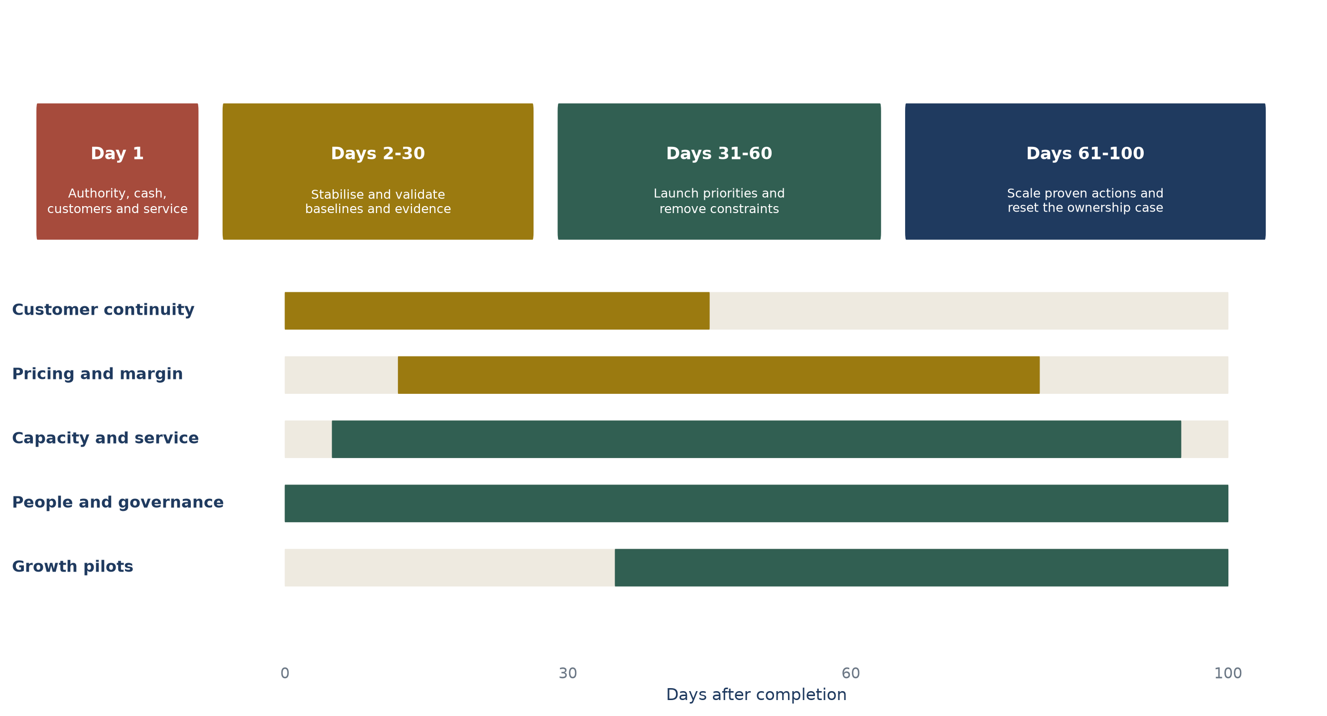 Figure 5. The first 100 days as a controlled ownership sequence