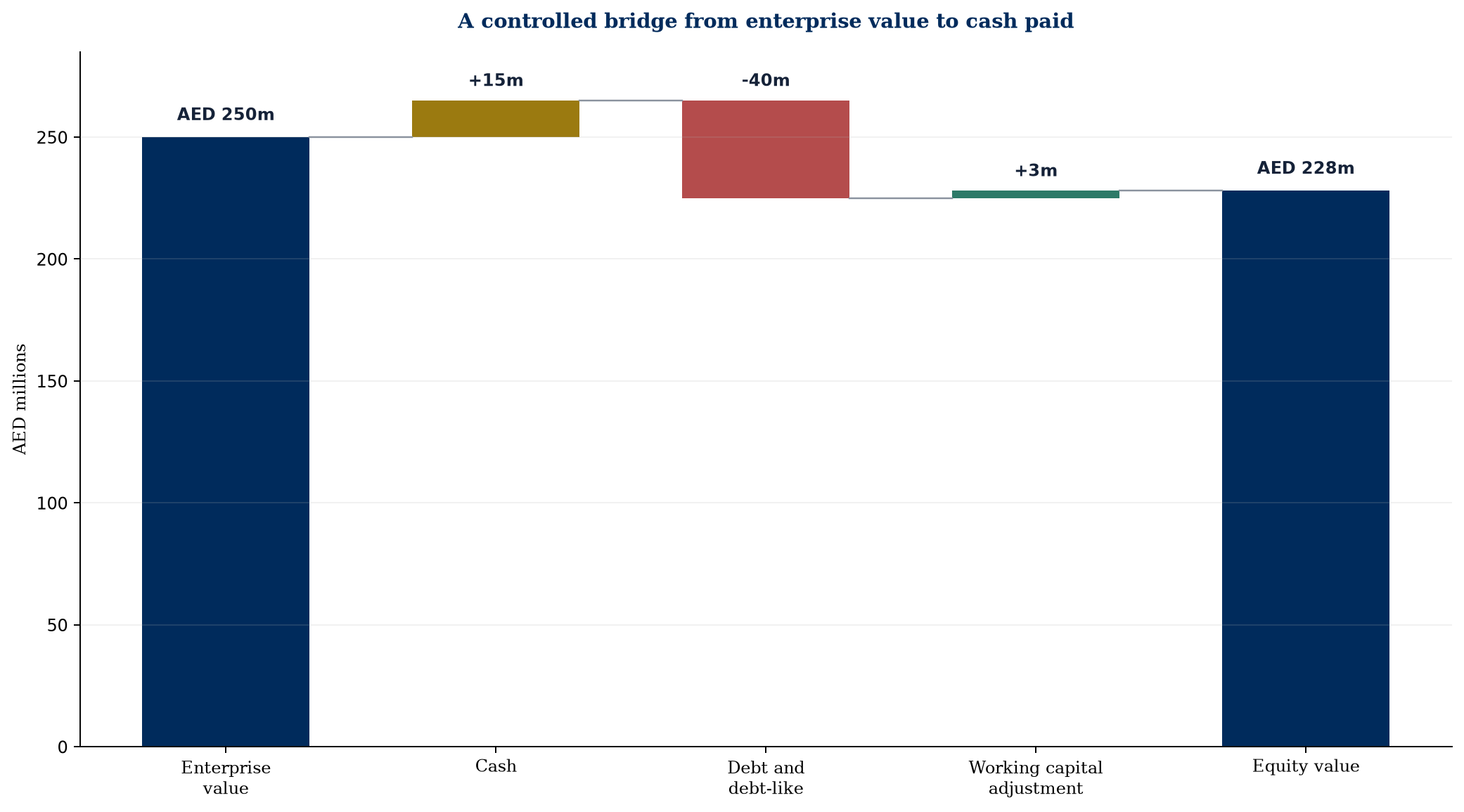 Figure 1. Illustrative enterprise-to-equity bridge with a working-capital adjustment