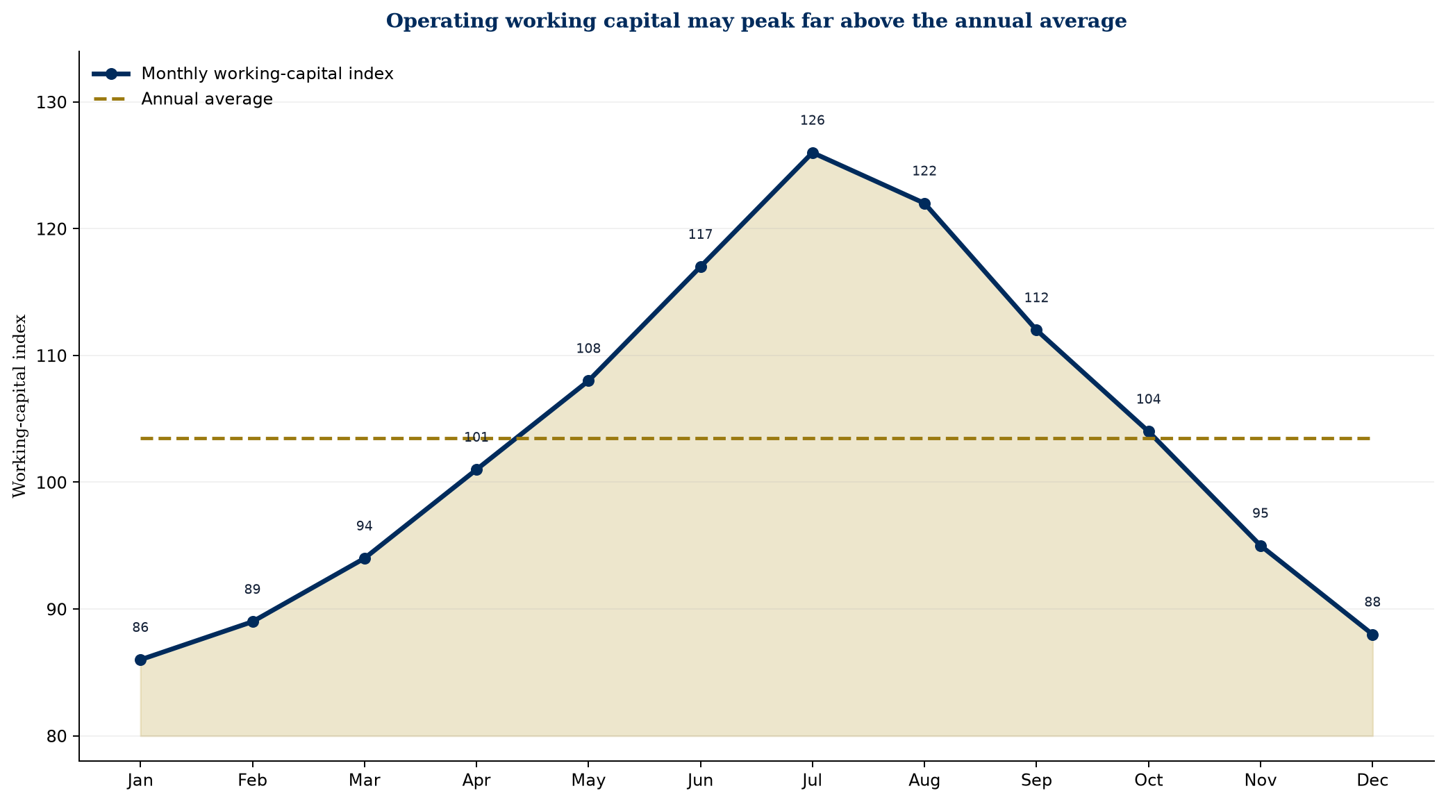 Figure 2. Hypothetical seasonality can make a single annual average misleading