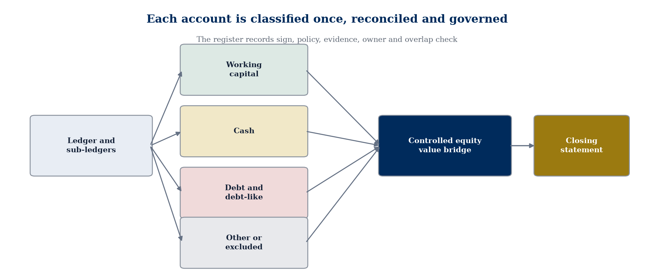 Figure 3. One classification map controls overlap across the price bridge