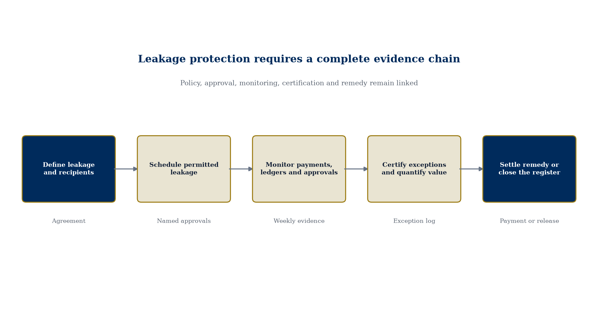 Figure 4. Leakage control from approved policy to closing evidence