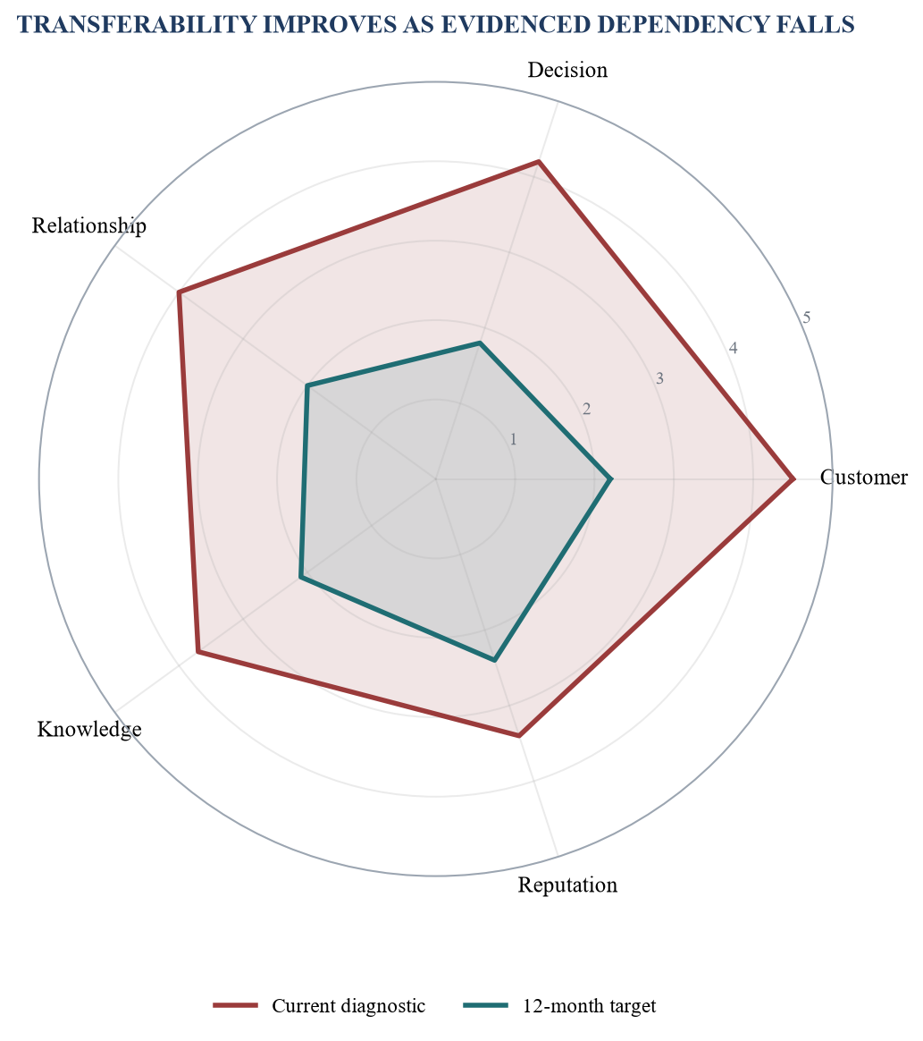 Figure 1. Illustrative founder-dependency index