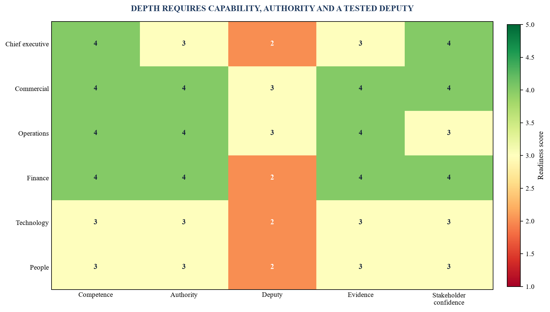 Figure 4. Illustrative management-depth scorecard