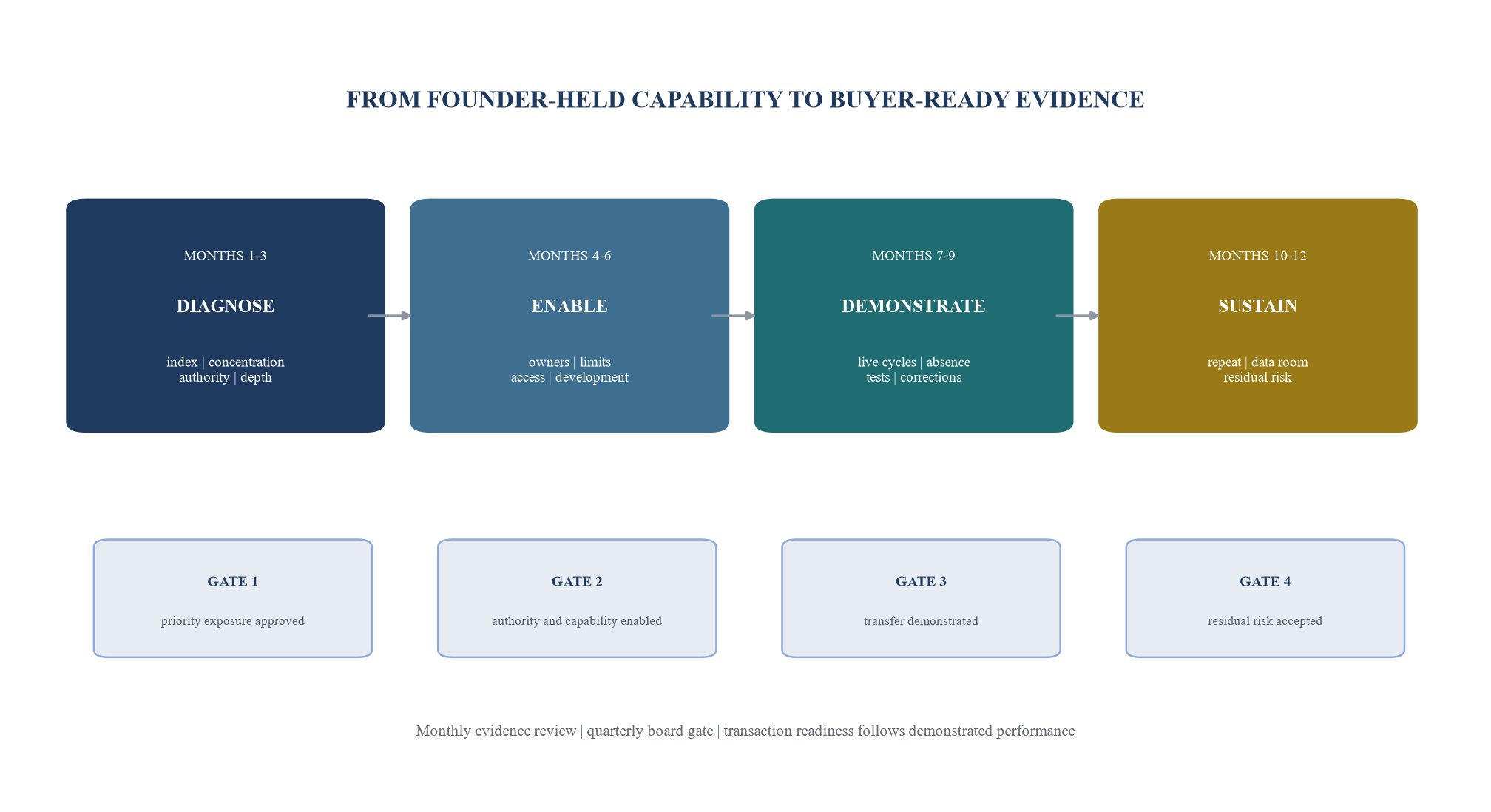 Figure 5. Twelve-month founder-dependency remediation plan