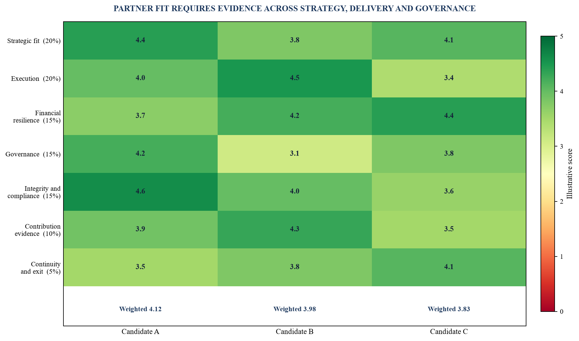 Figure 1. Illustrative partner scorecard after mandatory gates