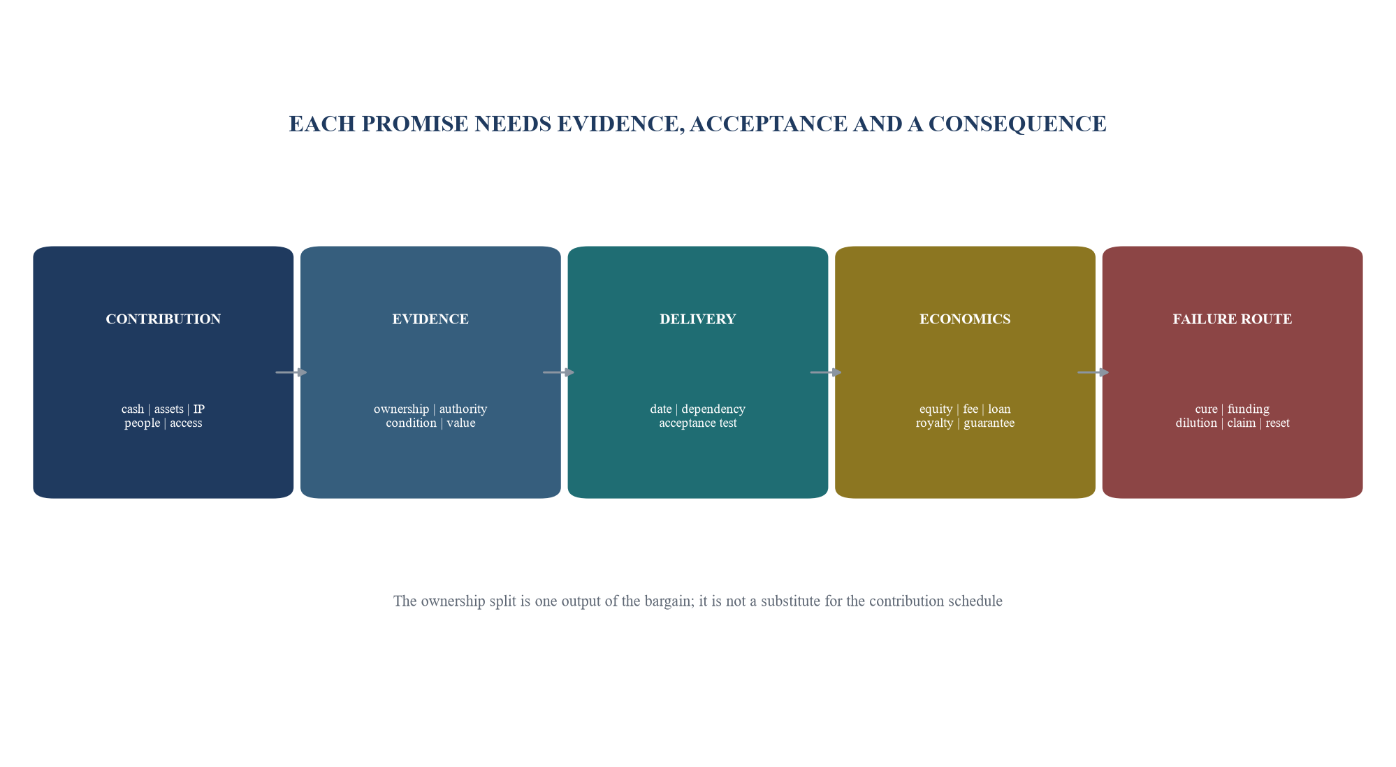 Figure 2. Contribution matrix from promise to accepted value