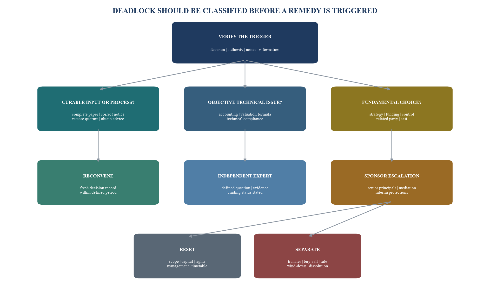 Figure 5. Deadlock decision tree from verification to exit