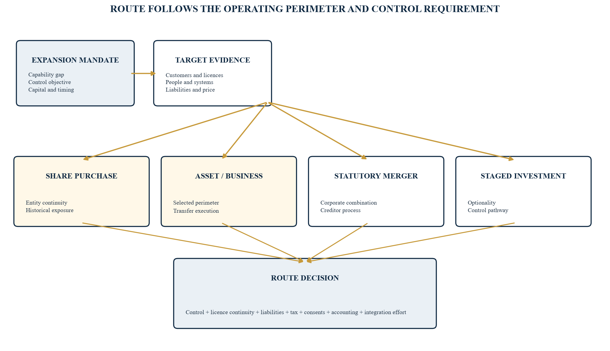 Figure 1. Saudi acquisition route map
