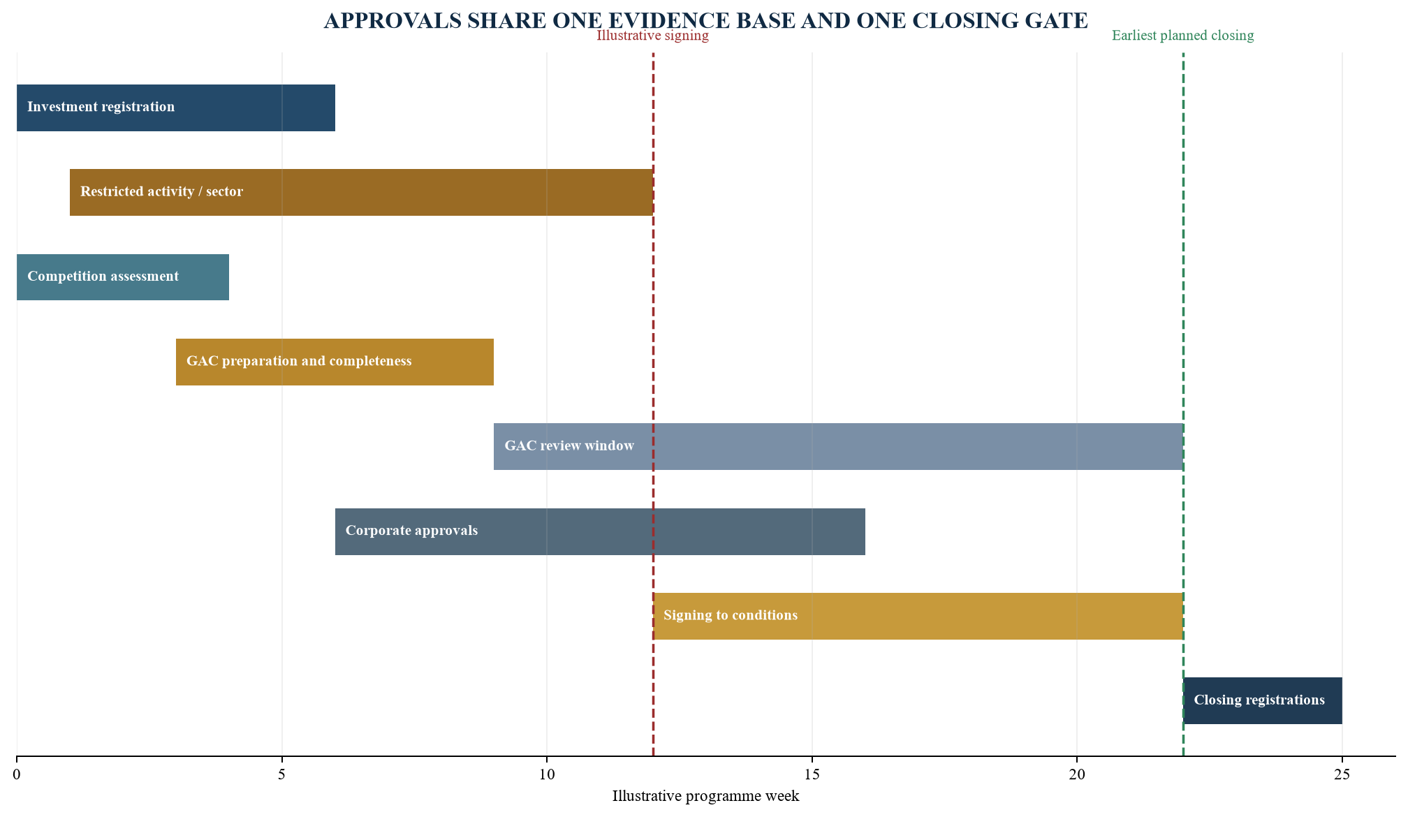 Figure 2. Regulatory workstream and illustrative critical path
