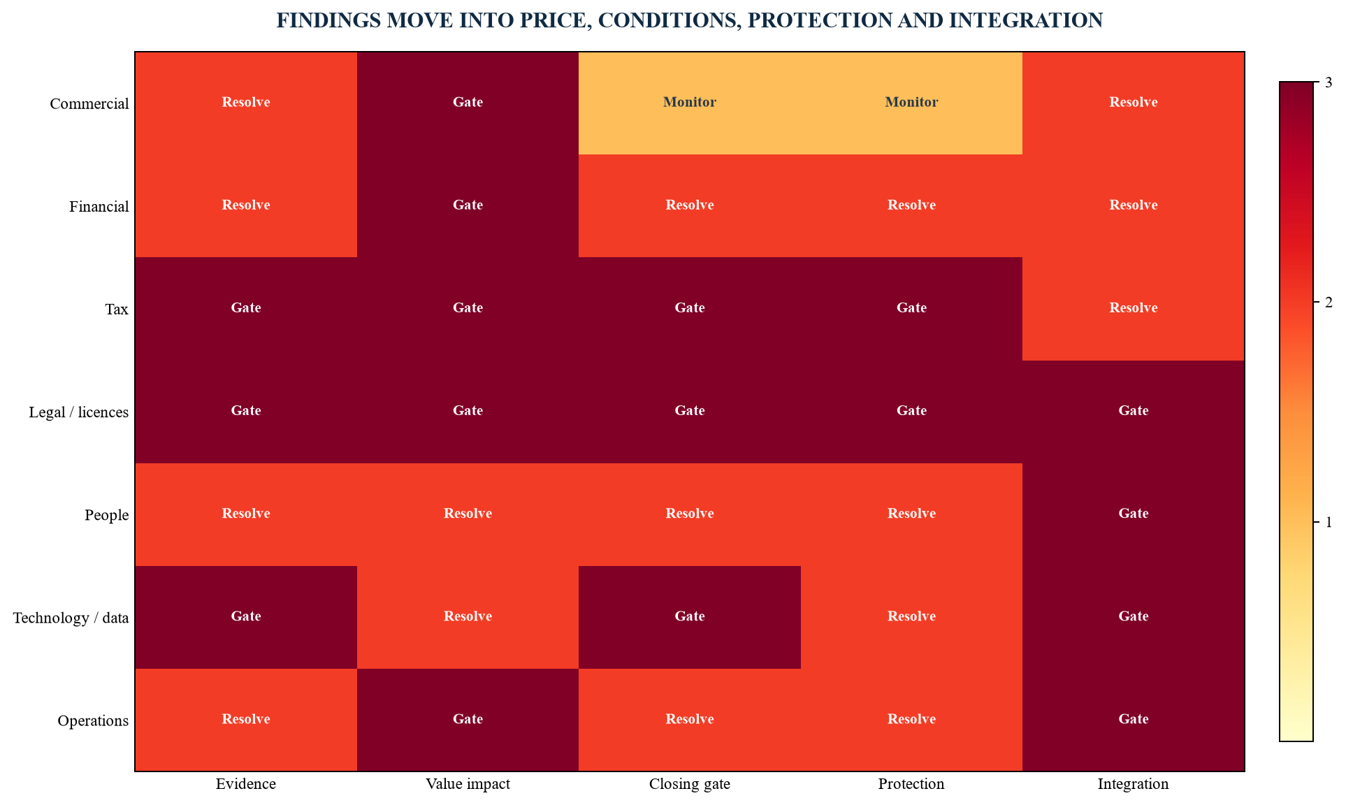 Figure 3. Acquisition diligence matrix