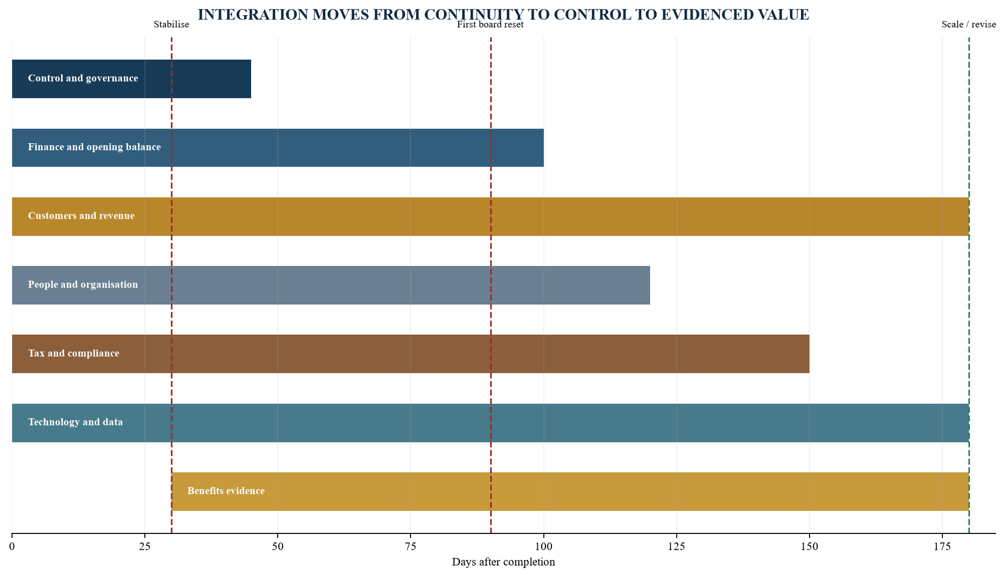 Figure 5. Illustrative 180-day integration calendar