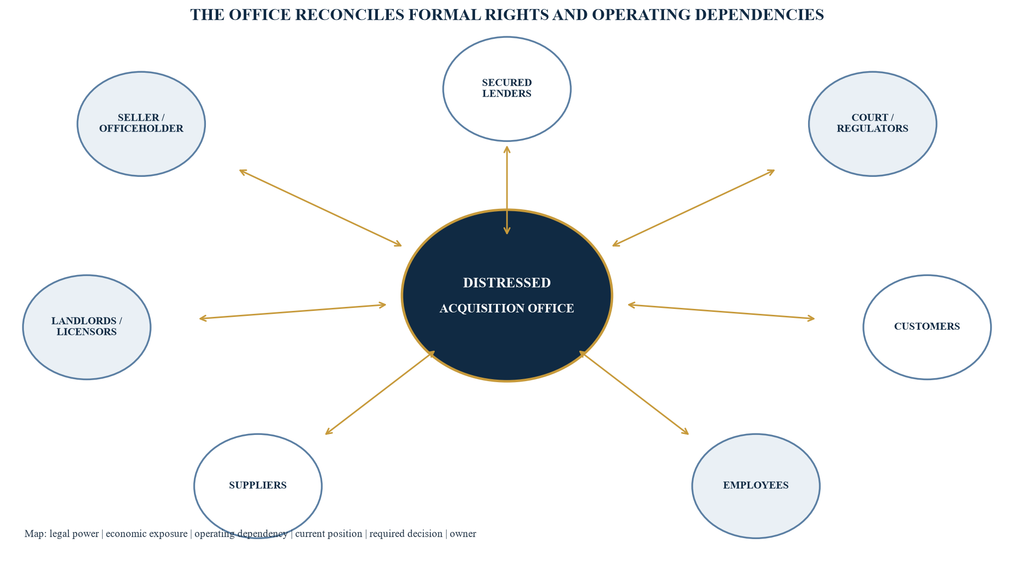 Figure 4. Distressed-acquisition stakeholder map