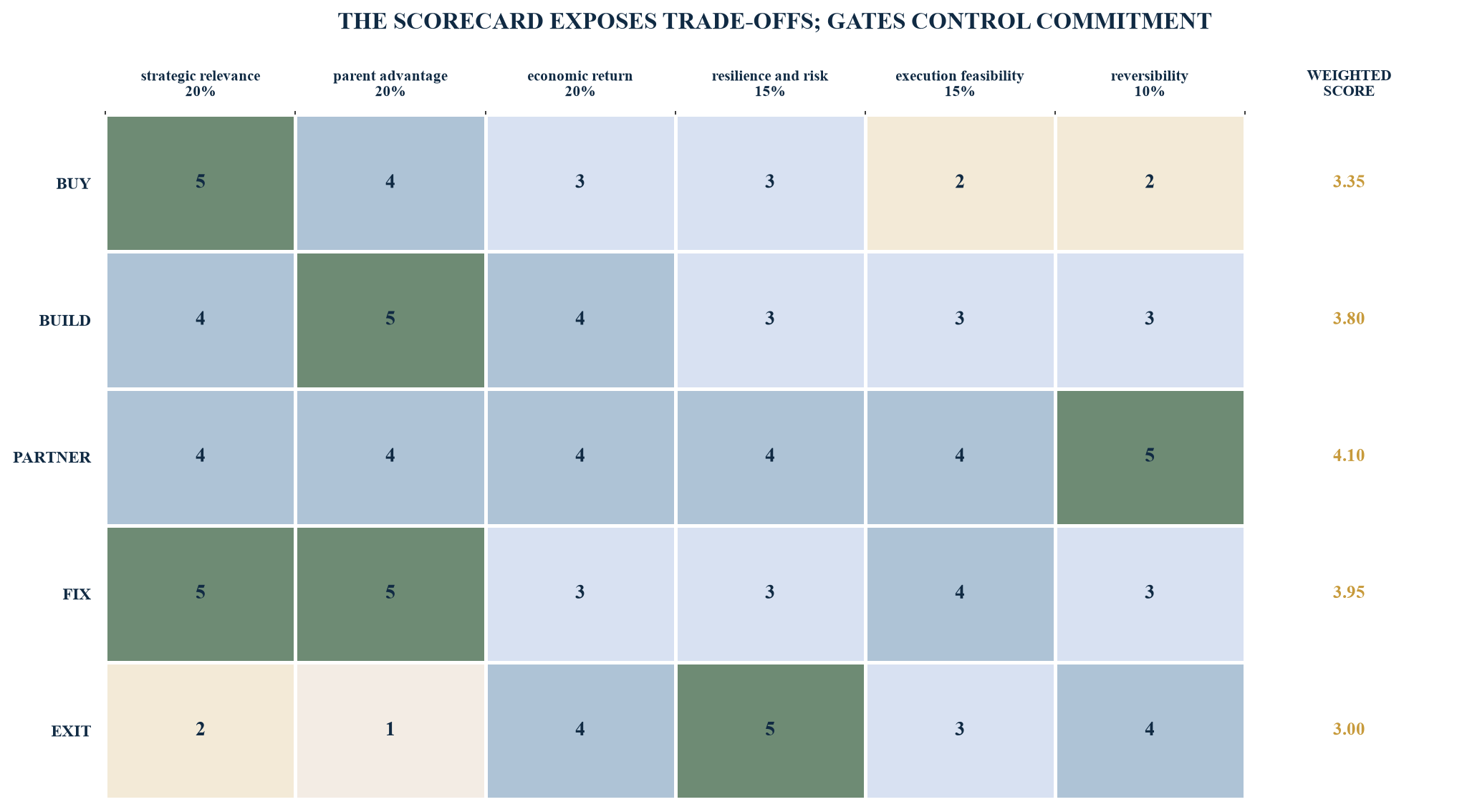 Figure 2. Illustrative option scorecard
