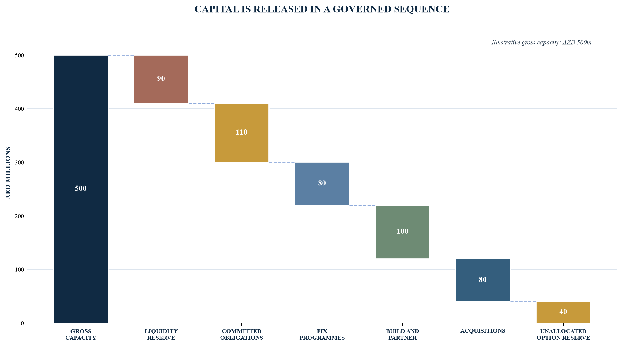 Figure 3. Illustrative capital-allocation waterfall