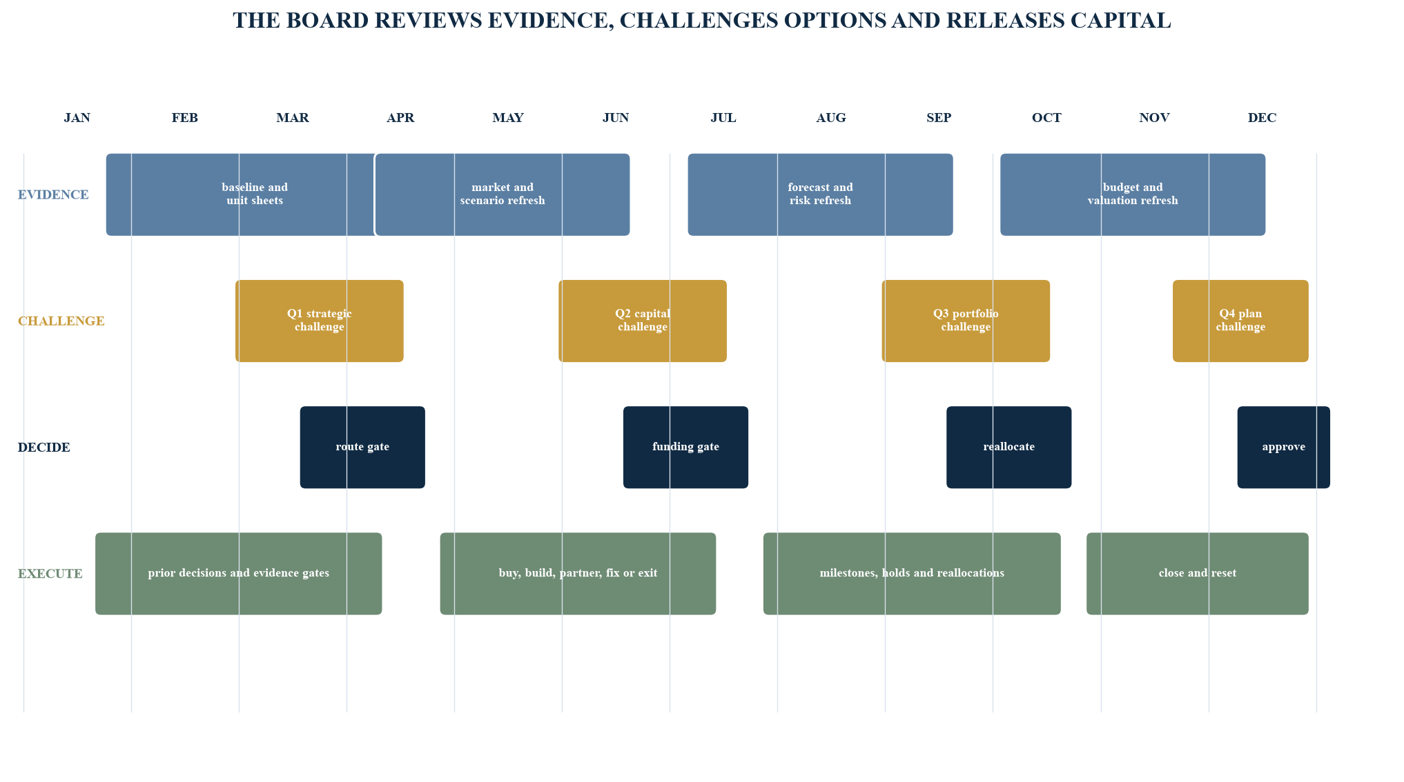 Figure 4. Illustrative annual board decision calendar