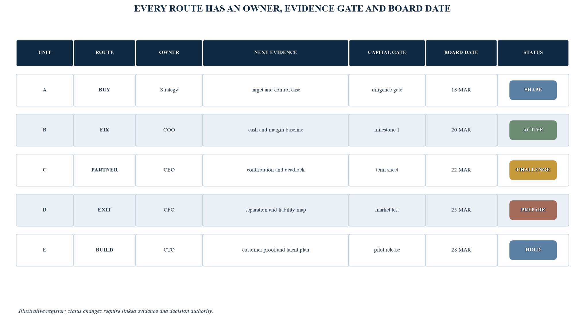 Figure 5. Illustrative portfolio action register