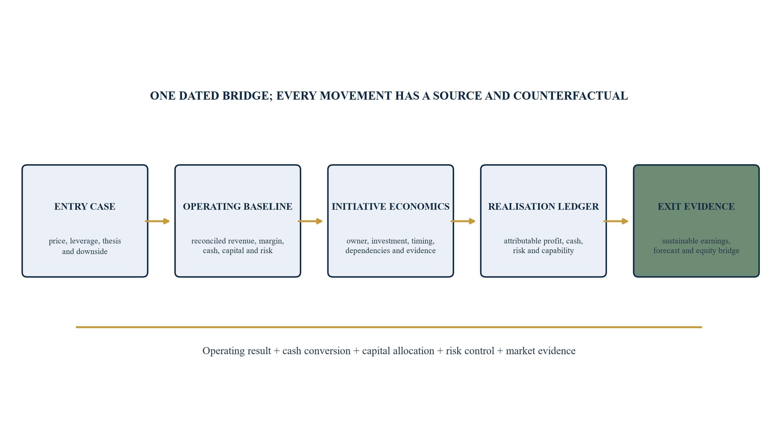 Figure 1. Investment-case-to-exit evidence bridge