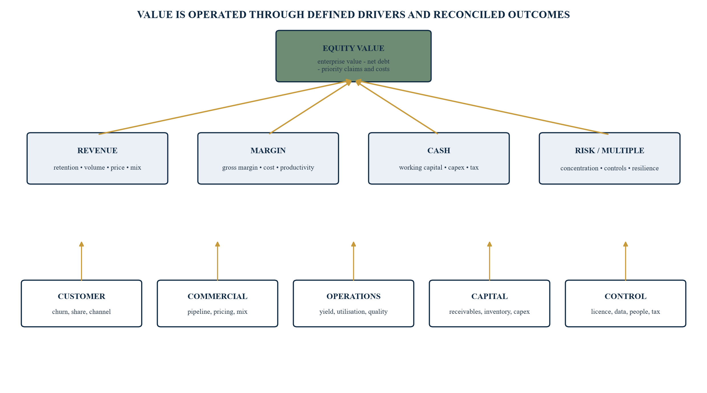 Figure 2. Portfolio-company value-driver tree