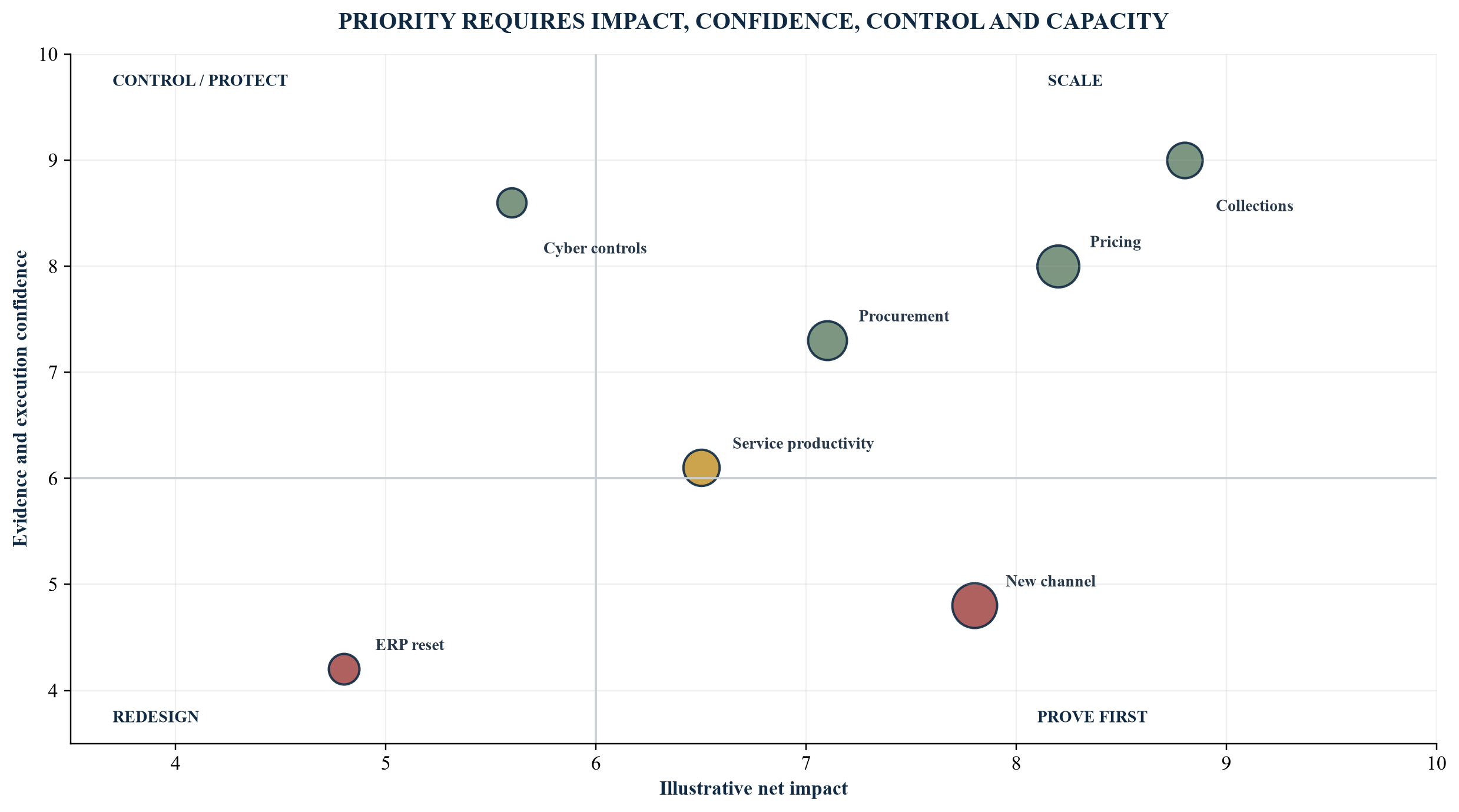 Figure 3. Illustrative initiative portfolio