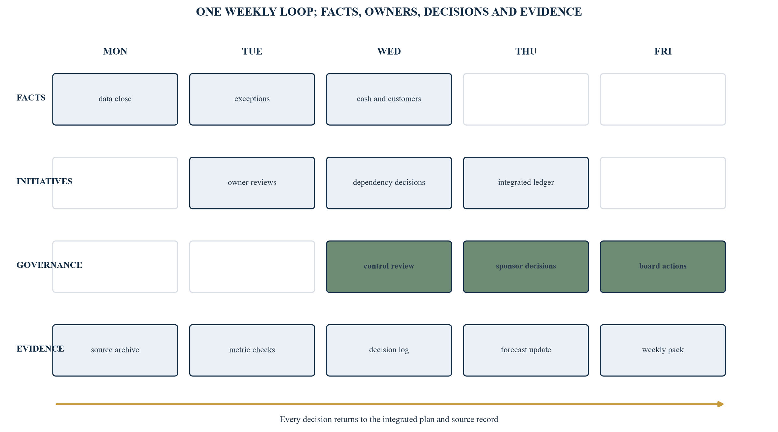 Figure 4. Weekly value-creation cadence