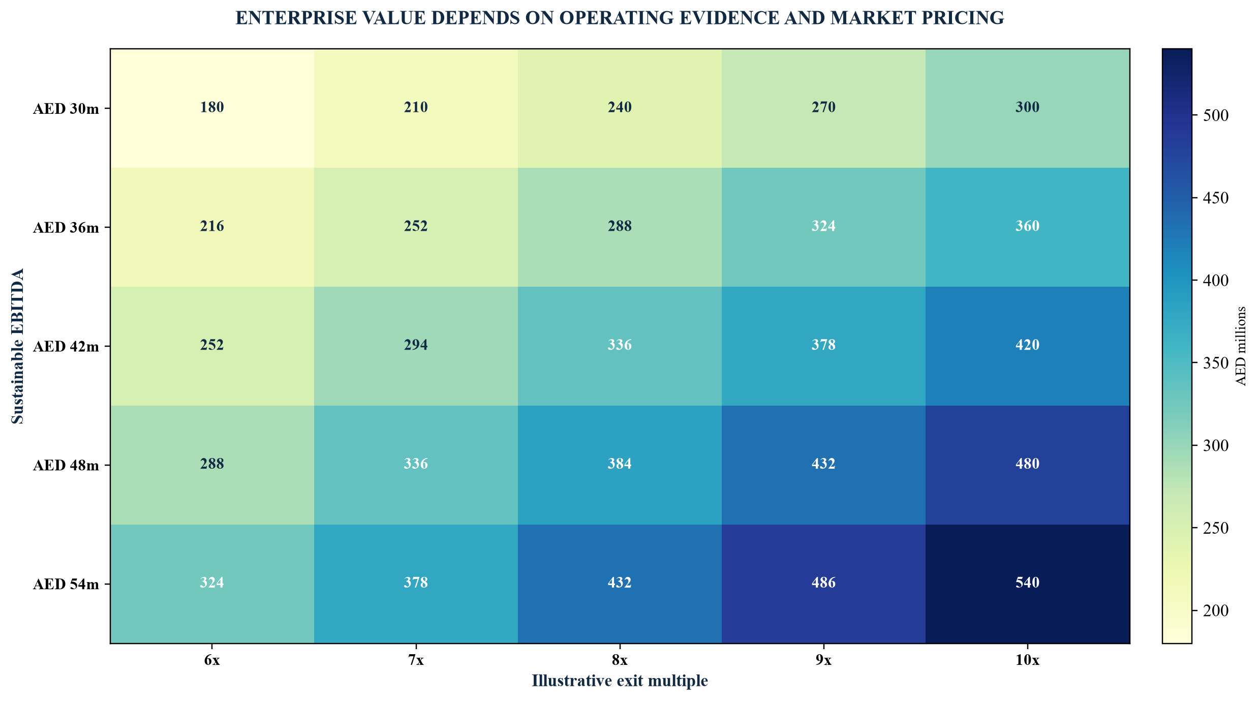 Figure 5. Hypothetical exit enterprise-value sensitivity