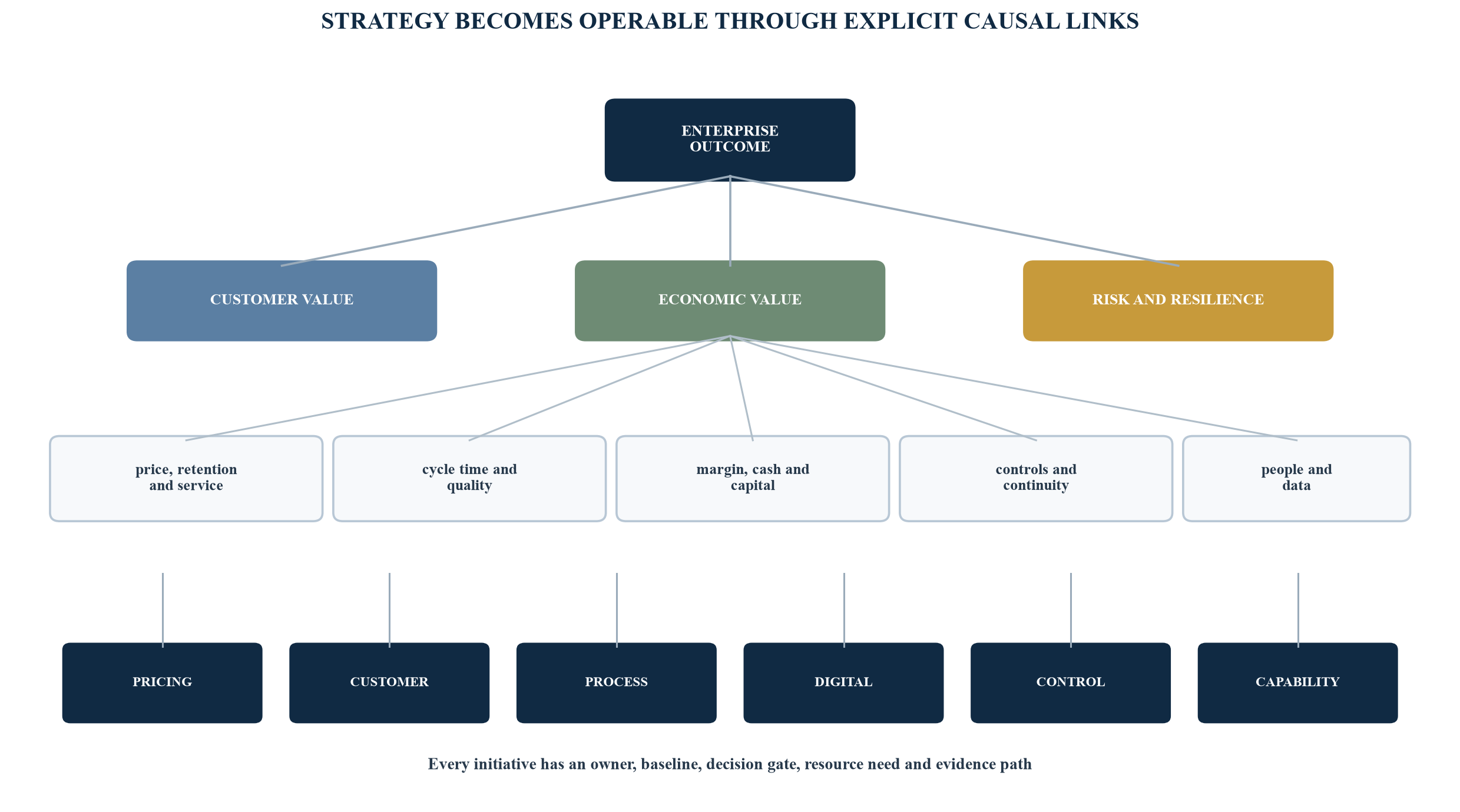 Figure 1. Strategy-to-initiative map for a CEO-led transformation