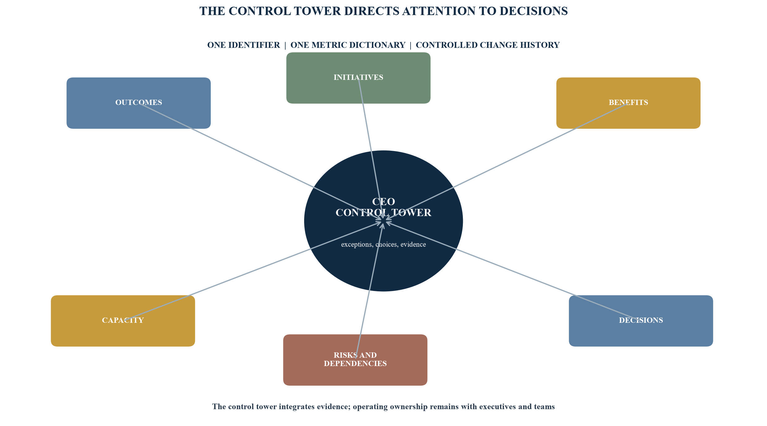 Figure 2. Transformation control tower and its decision inputs