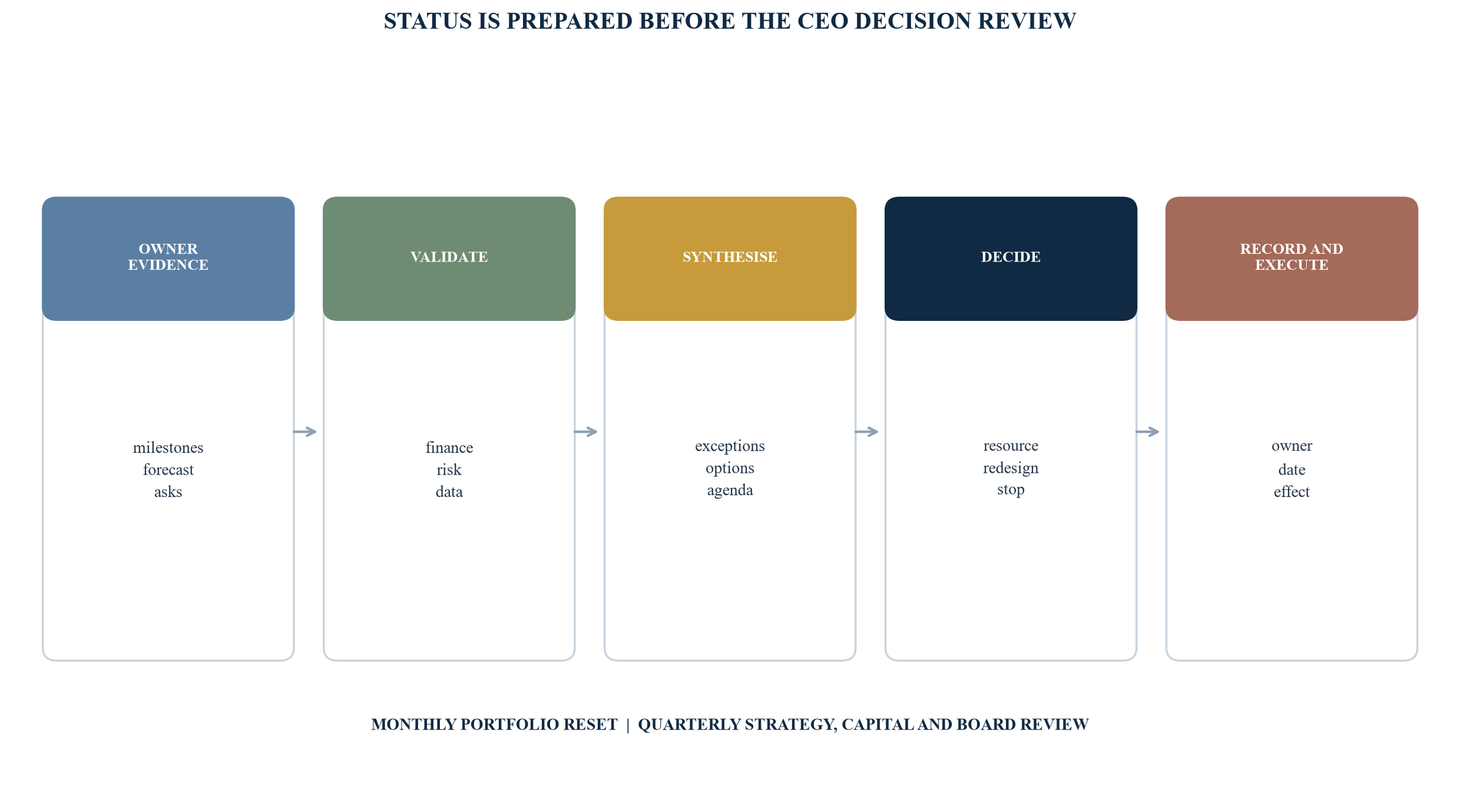 Figure 3. Weekly operating cadence for a CEO transformation office