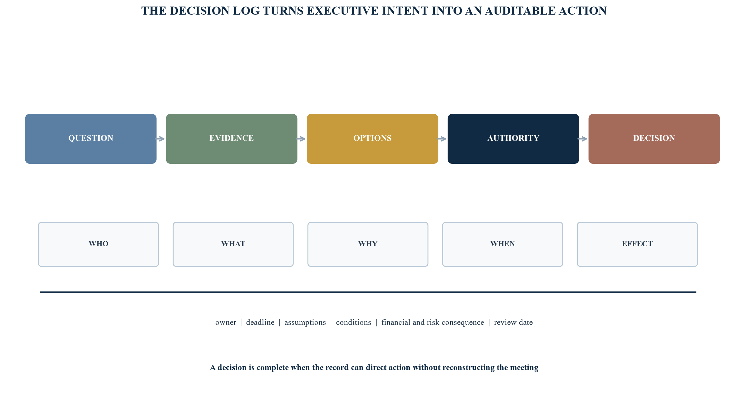 Figure 4. Decision flow and minimum decision-log record