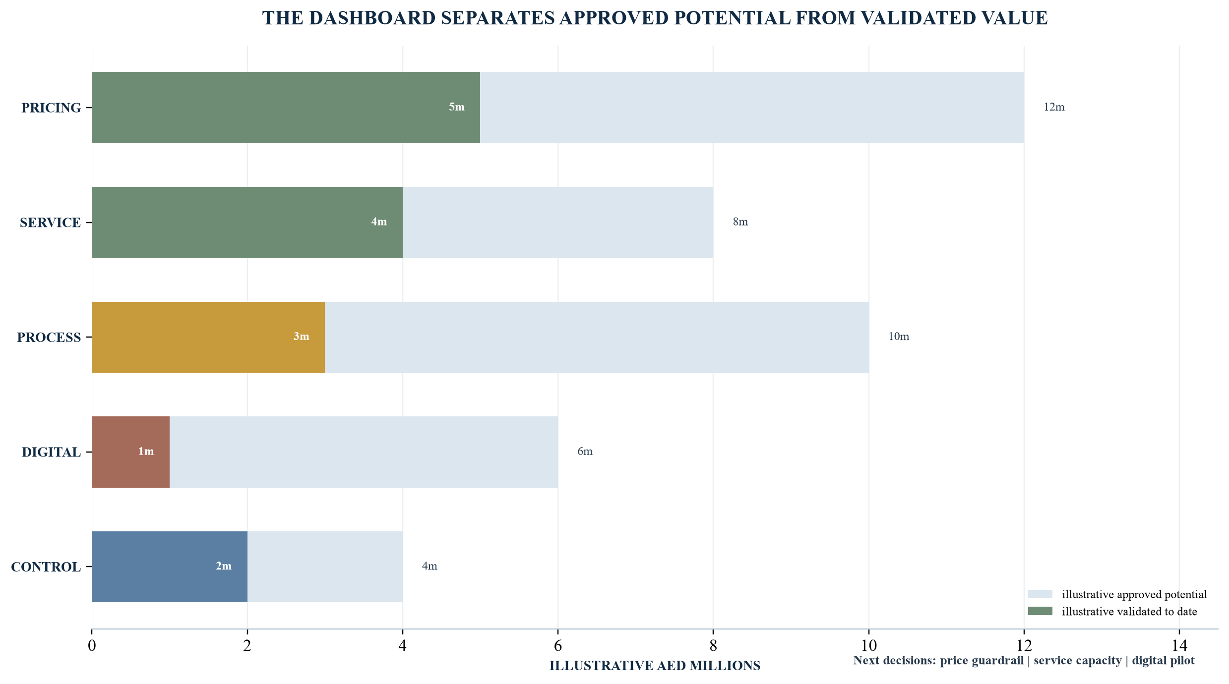 Figure 5. Illustrative benefits dashboard for the weekly executive review