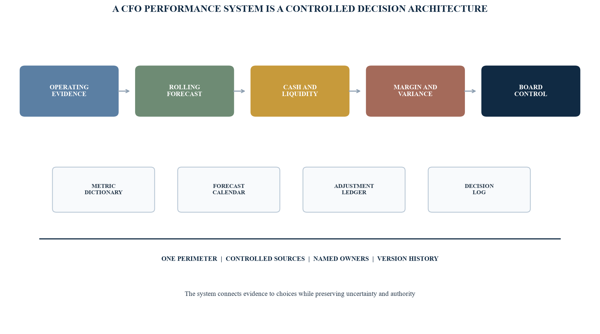 Figure 1. Integrated architecture of the CFO performance system