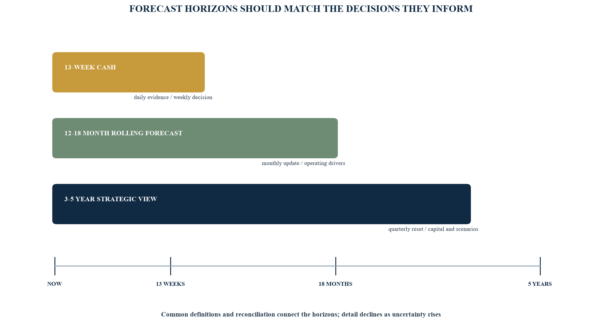 Figure 2. Linked forecast horizons and management cadence