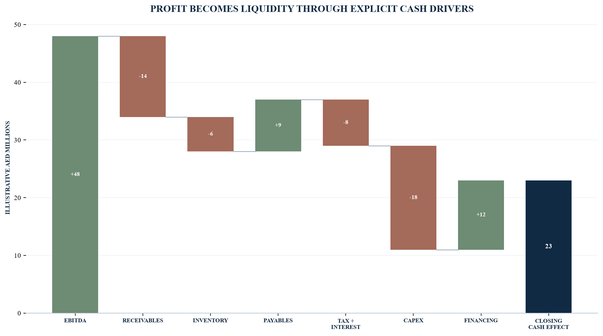 Figure 3. Illustrative bridge from operating profit to closing cash