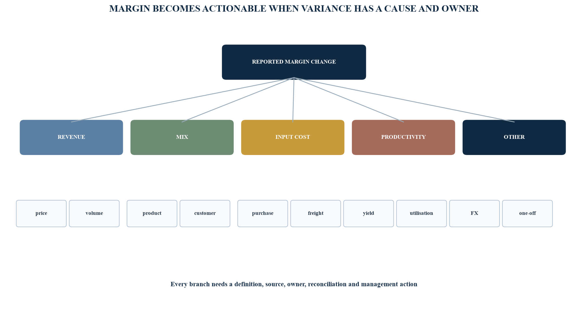 Figure 4. Margin variance tree from reported result to accountable drivers