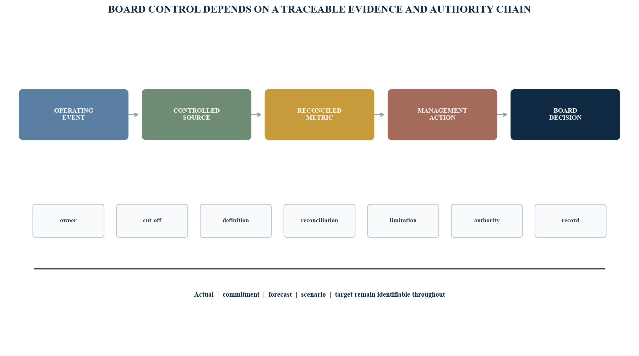 Figure 5. Evidence chain from operating event to board decision