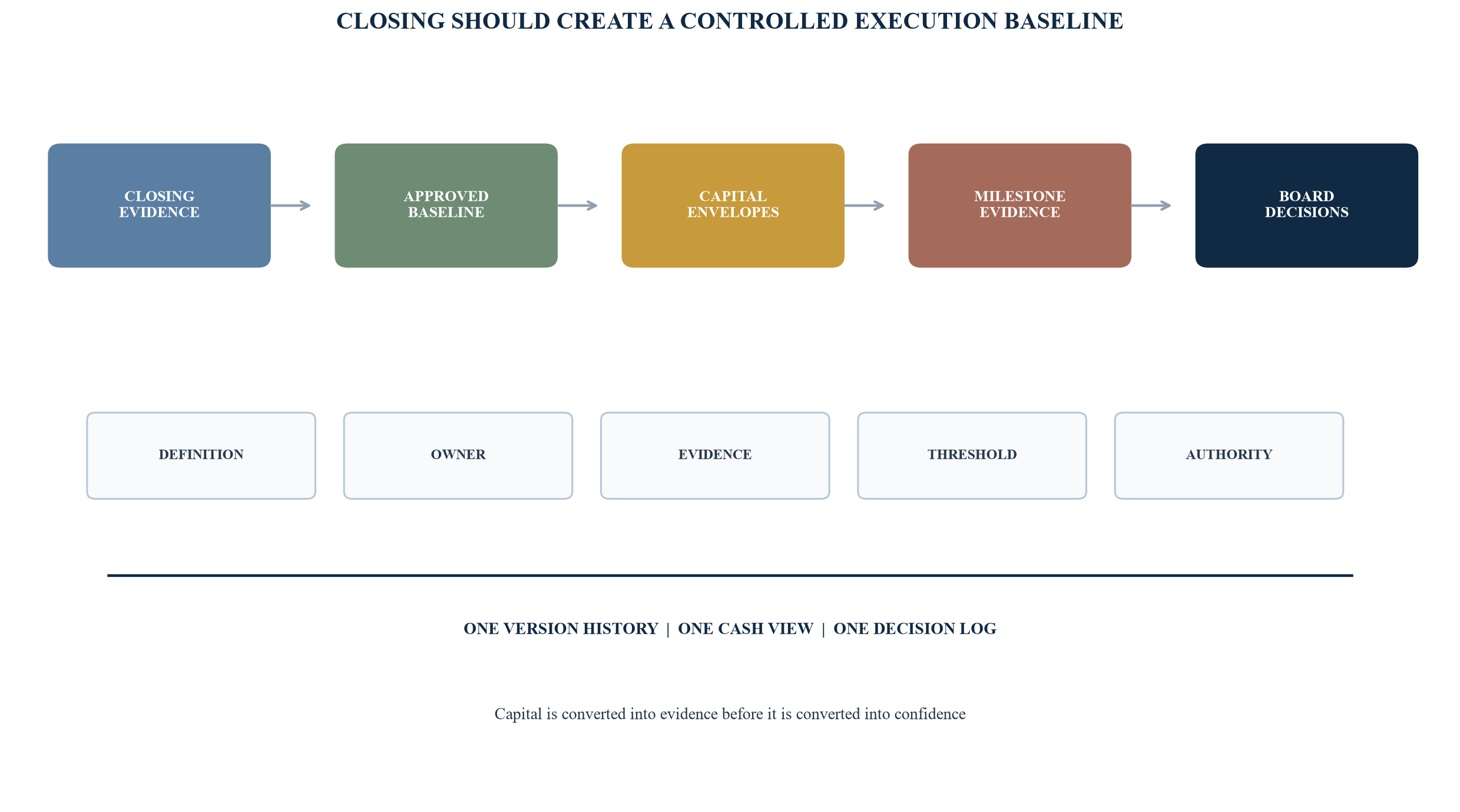 Figure 1. The transaction-to-execution control bridge