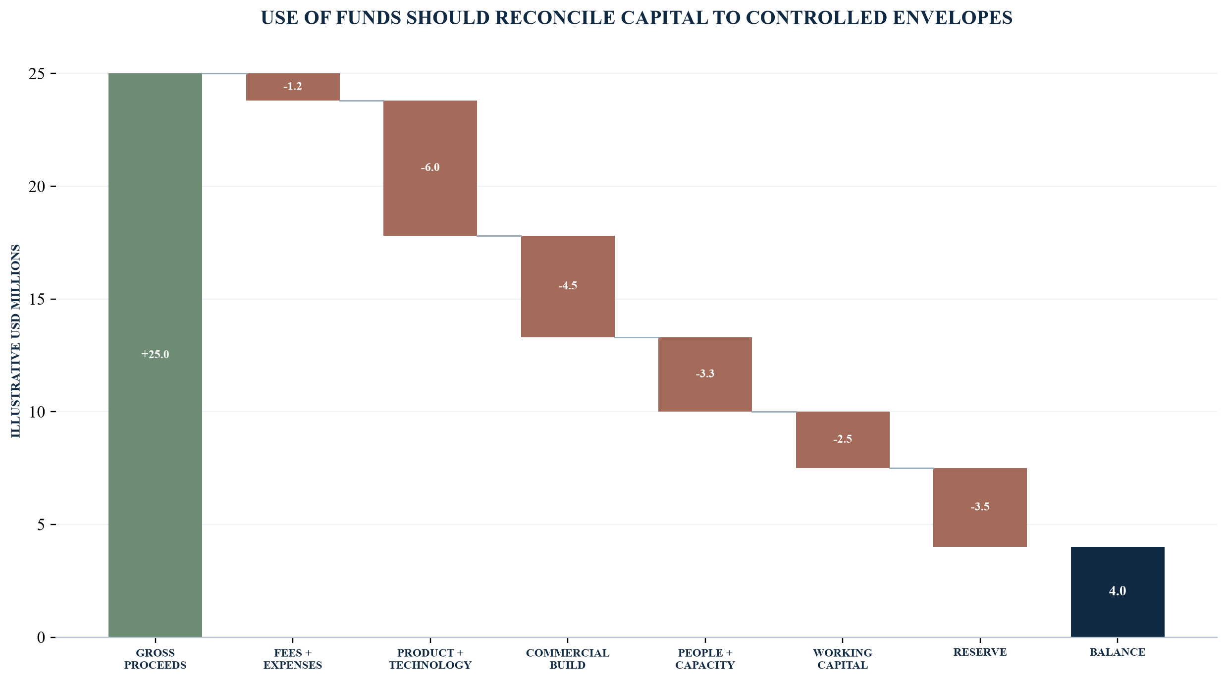 Figure 2. Illustrative use-of-funds bridge from net proceeds to controlled deployment