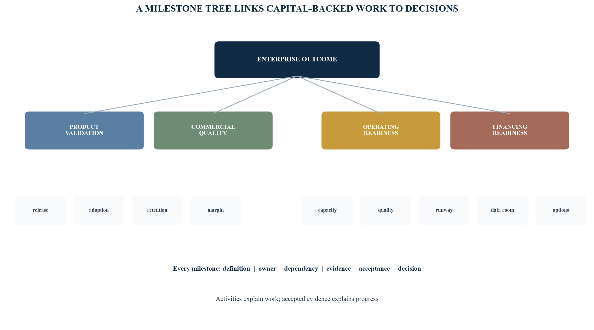 Figure 3. Milestone tree from enterprise objective to acceptance evidence