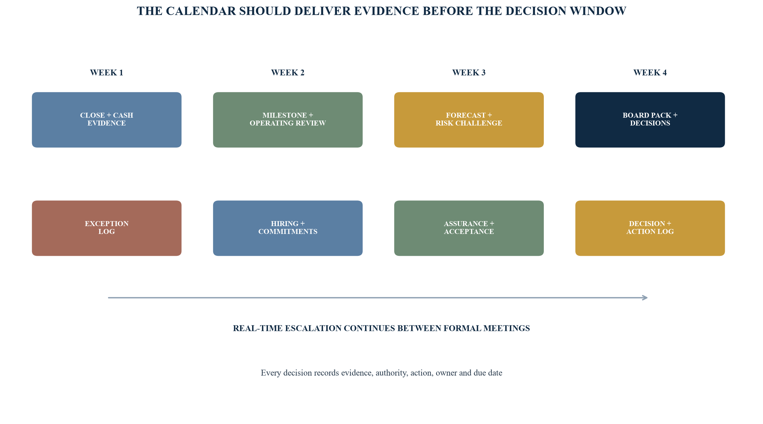 Figure 5. Integrated monthly governance and escalation calendar
