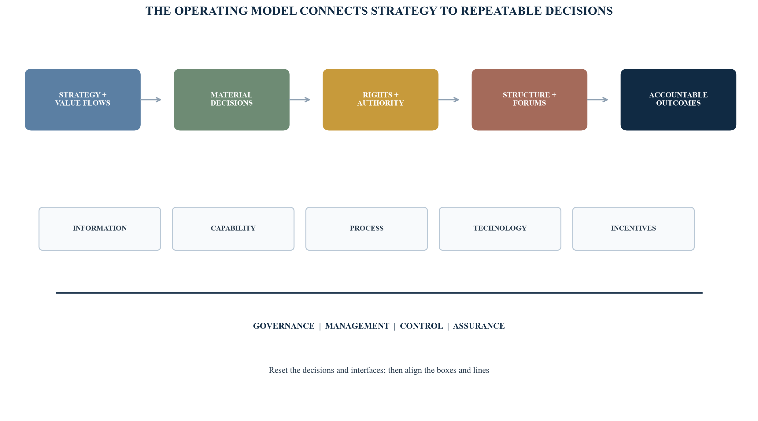 Figure 1. Operating-model reset from strategy to accountable outcomes