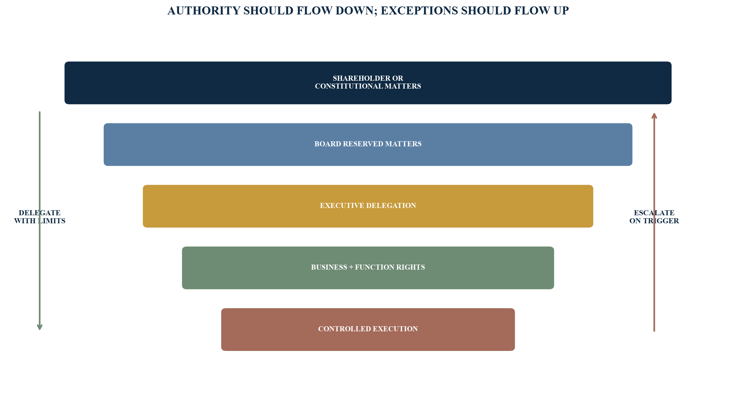 Figure 2. Decision-rights ladder from governing authority to execution